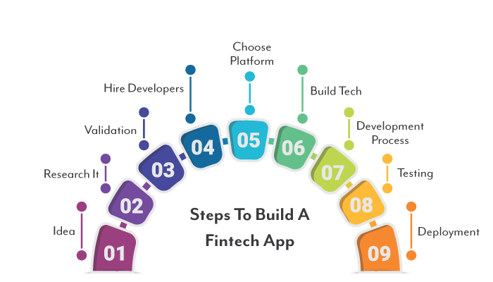 Steps-to-build-a-fintech-app